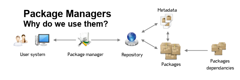 Why use package managers to manage client software?